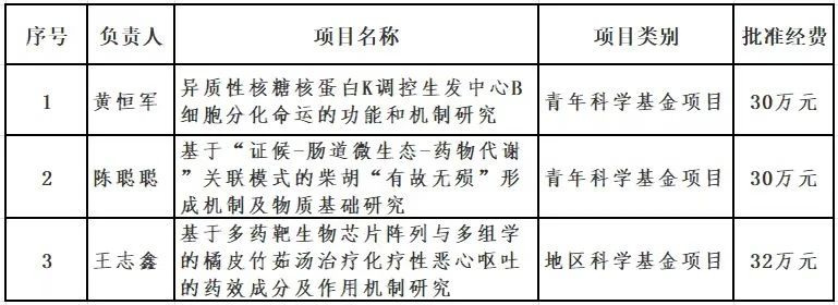 健康产业所2024年国家自然科学基金立项首创佳绩！
